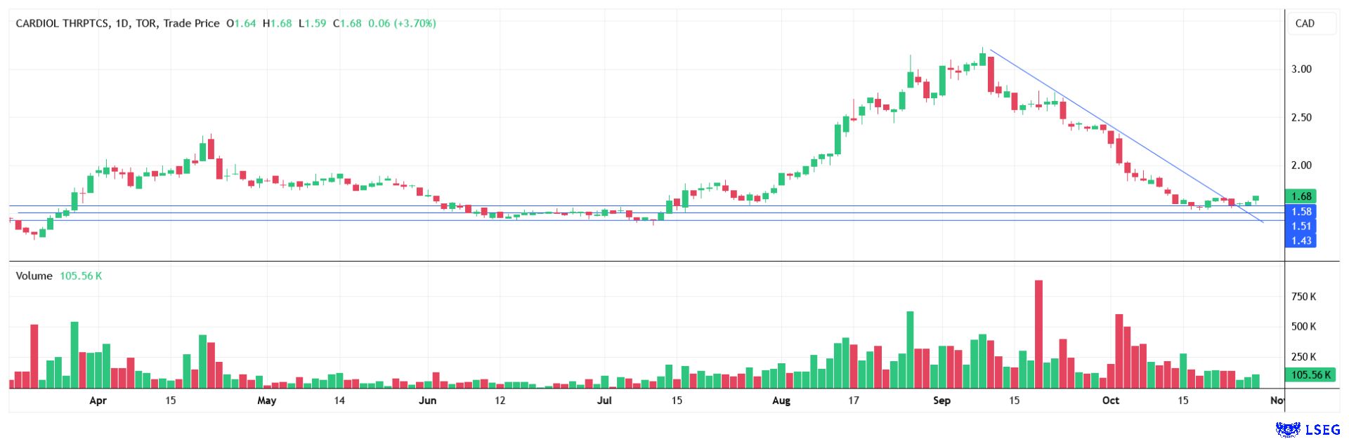 Nach einer erfolgten Bodenbildung bei 1,50 CAD könnte eine stärkere Reboundbewegung folgen! Das Setup sieht vielversprechend und überaus interessant aus!