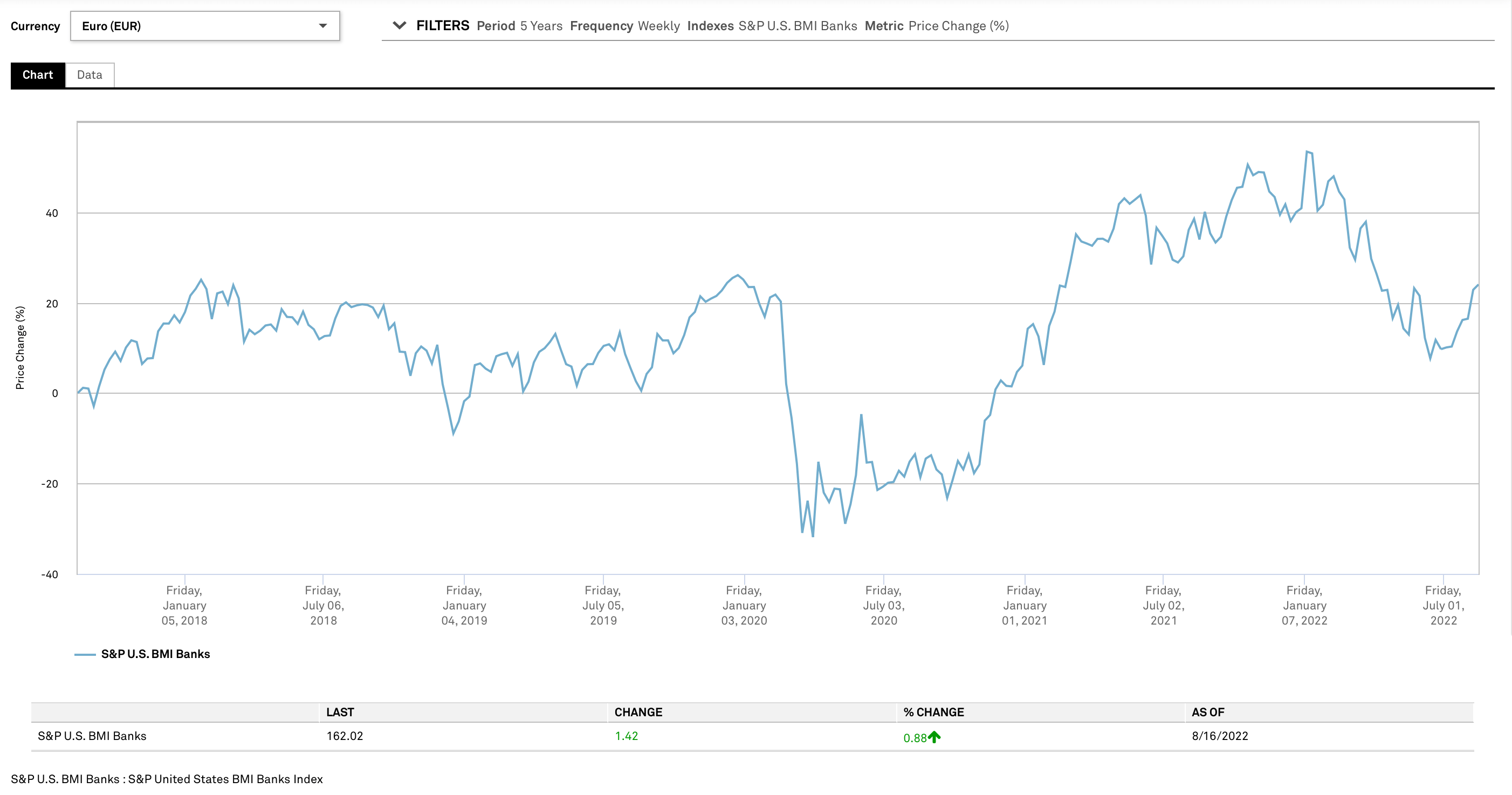 Chart mit Goldpreisentwicklung